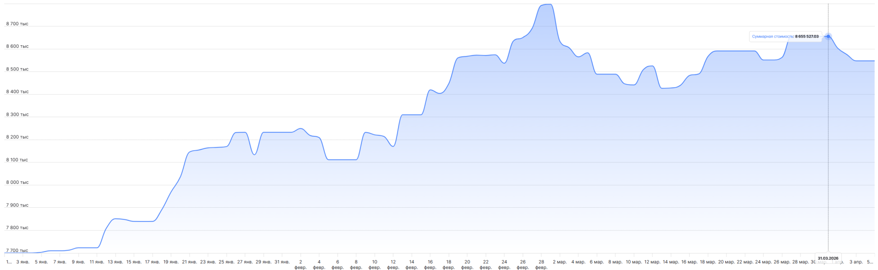 Итоги и выводы марта 2026 года: худший месяц после двух лучших. Какой подход лучше?